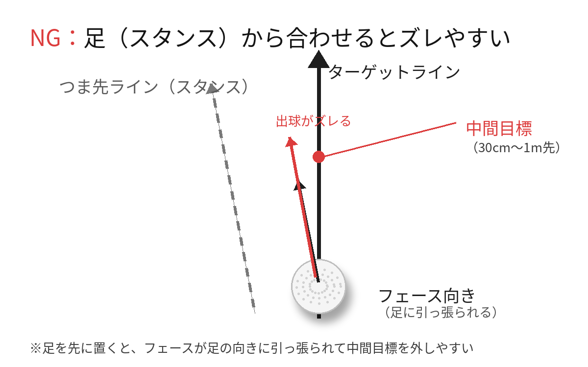 ゴルフのアライメントNG例