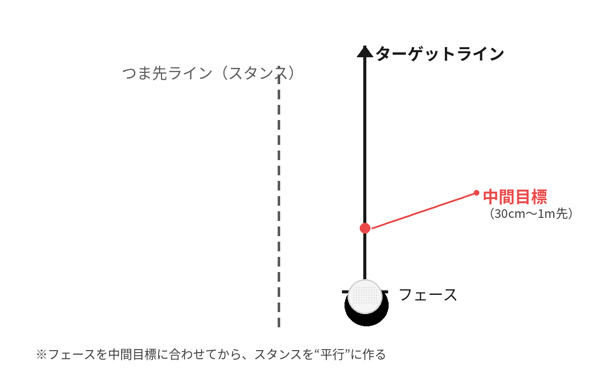 ゴルフのアライメント:ターゲットラインと中間目標、スタンスライン(つま先ライン)とフェースの関係